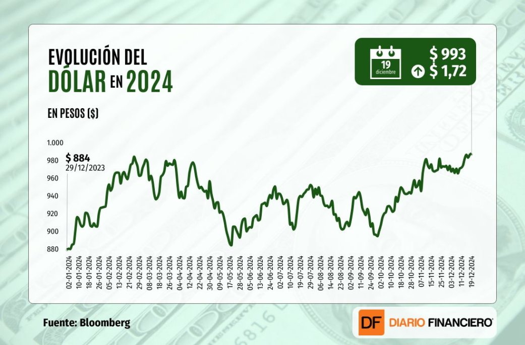dólar hoy en Chile toca $1.000 y modera | Diario Financiero